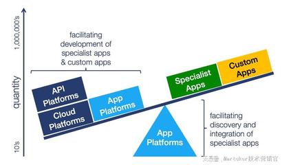 Martech 現(xiàn)狀報(bào)告 2022 Martech Map 應(yīng)用軟件開(kāi)發(fā)的演變與趨勢(shì)
